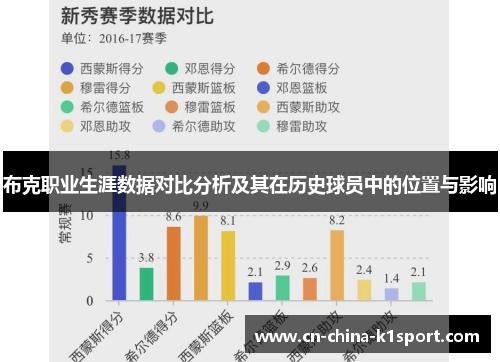 布克职业生涯数据对比分析及其在历史球员中的位置与影响